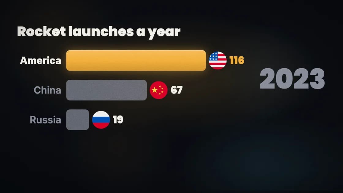 An animated bar race of rocket launches a year, drawn by Wyrlo for the words that say them
