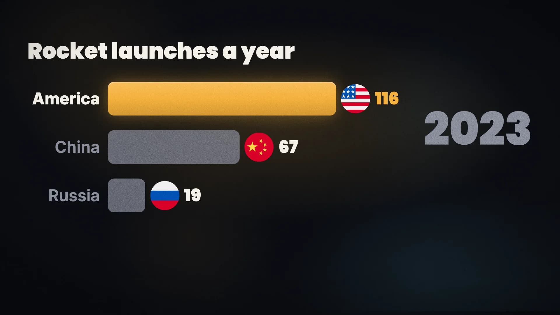 An animated graphic drawn as Bar race: In 2000, Russia launched thirty four rockets, America twenty eight, China five. By 2010, Russia thirty one, America and China fifteen each. In 2023, America launched a hundred and sixteen, China sixty seven, Russia nineteen.