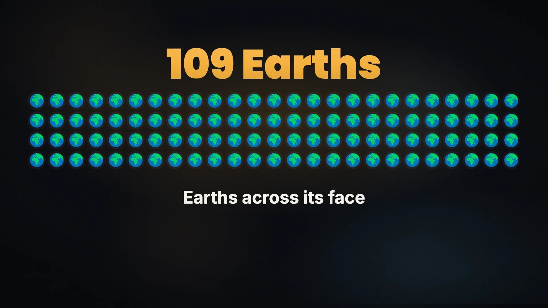 An animated graphic drawn as Icon count: It's about 1.39 million kilometers across, wide enough to line up 109 Earths across its face.