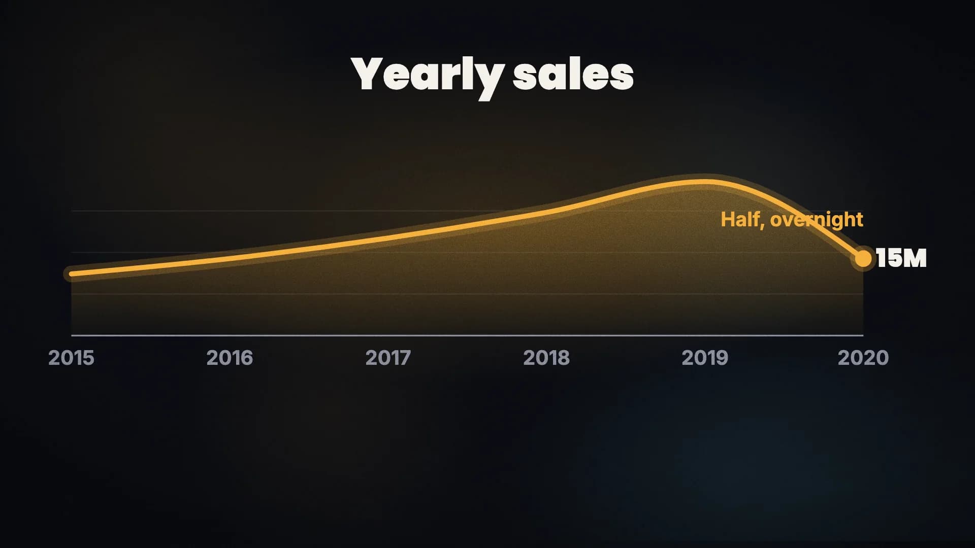 An animated graphic drawn as Line chart: Sales grew every single year from 2015, until 2020, when they fell by half overnight.