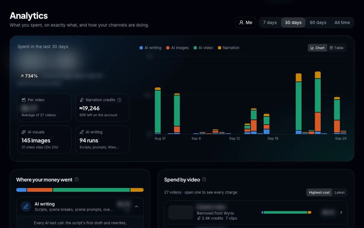 Wyrlo analytics page with a spend chart by category (writing, images, video, narration), image and writing counts, and spend by video